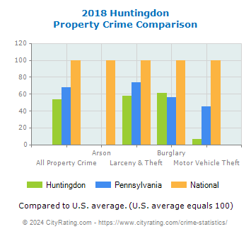Huntingdon Property Crime vs. State and National Comparison