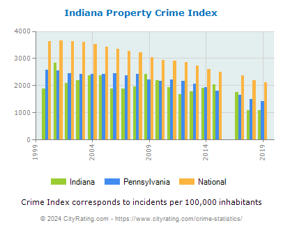 Indiana Property Crime vs. State and National Per Capita
