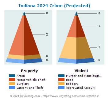 Indiana Township Crime 2024