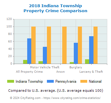 Indiana Township Property Crime vs. State and National Comparison