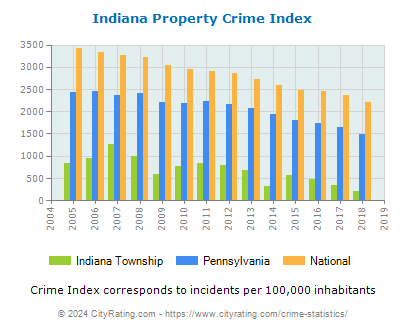 Indiana Township Property Crime vs. State and National Per Capita