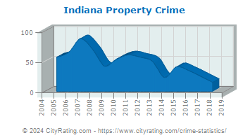 Indiana Township Property Crime