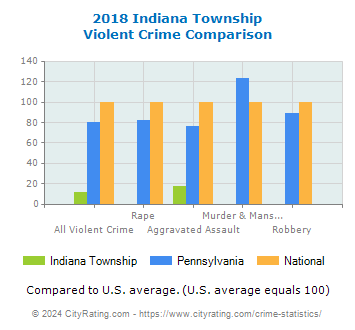 Indiana Township Violent Crime vs. State and National Comparison