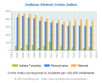 Indiana Township Violent Crime vs. State and National Per Capita