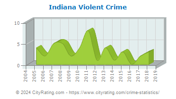 Indiana Township Violent Crime