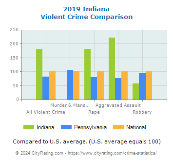 Indiana Violent Crime vs. State and National Comparison