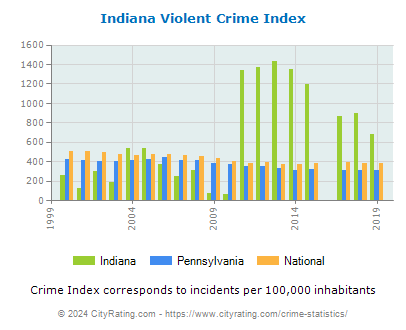 Indiana Violent Crime vs. State and National Per Capita