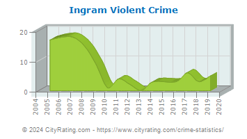 Ingram Violent Crime
