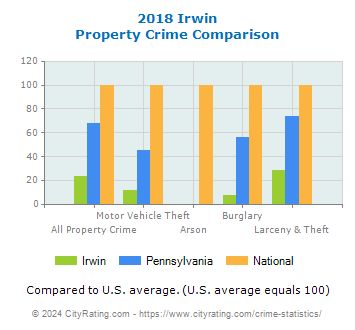 Irwin Property Crime vs. State and National Comparison