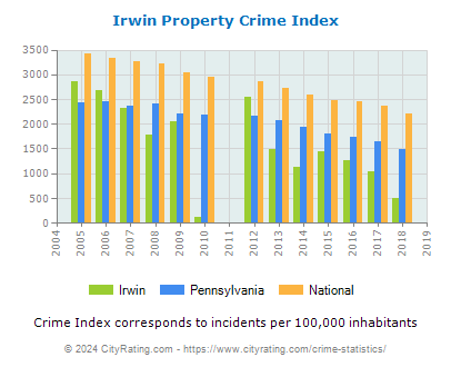 Irwin Property Crime vs. State and National Per Capita