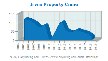 Irwin Property Crime
