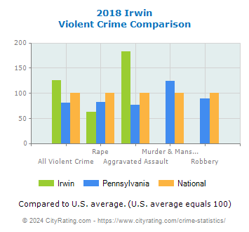 Irwin Violent Crime vs. State and National Comparison