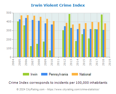 Irwin Violent Crime vs. State and National Per Capita