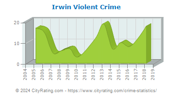 Irwin Violent Crime