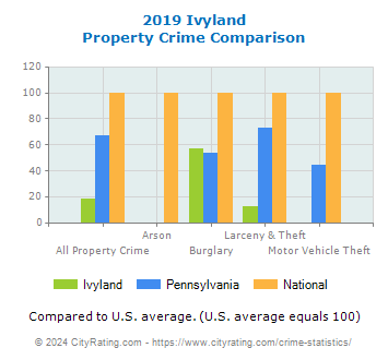 Ivyland Property Crime vs. State and National Comparison
