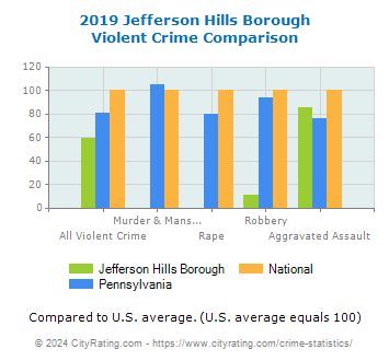 Jefferson Hills Borough Violent Crime vs. State and National Comparison