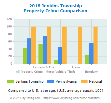 Jenkins Township Property Crime vs. State and National Comparison