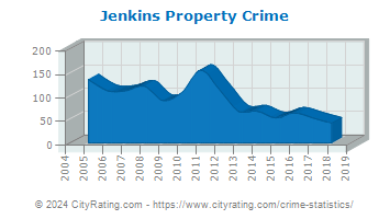 Jenkins Township Property Crime