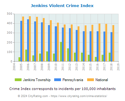 Jenkins Township Violent Crime vs. State and National Per Capita