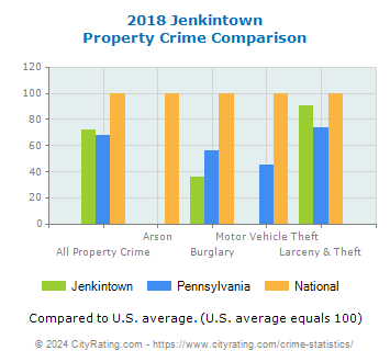 Jenkintown Property Crime vs. State and National Comparison