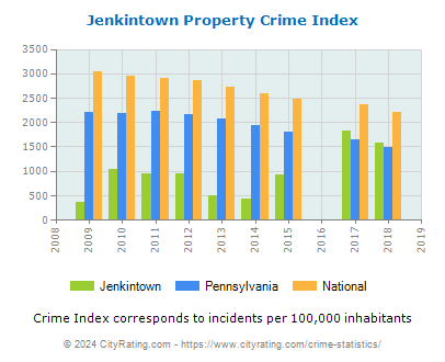Jenkintown Property Crime vs. State and National Per Capita