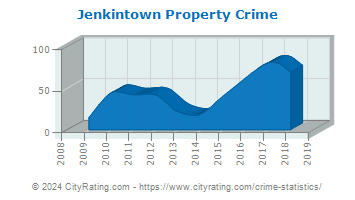 Jenkintown Property Crime