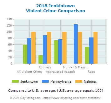 Jenkintown Violent Crime vs. State and National Comparison