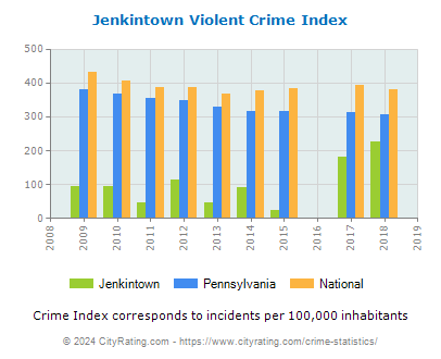 Jenkintown Violent Crime vs. State and National Per Capita