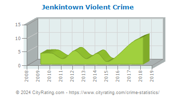 Jenkintown Violent Crime