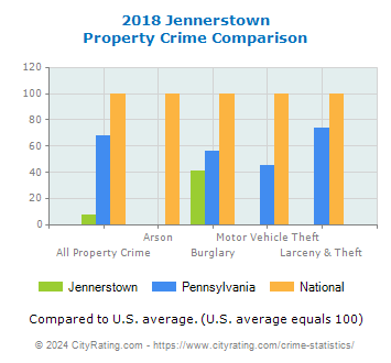 Jennerstown Property Crime vs. State and National Comparison