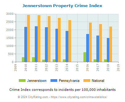 Jennerstown Property Crime vs. State and National Per Capita