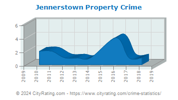 Jennerstown Property Crime