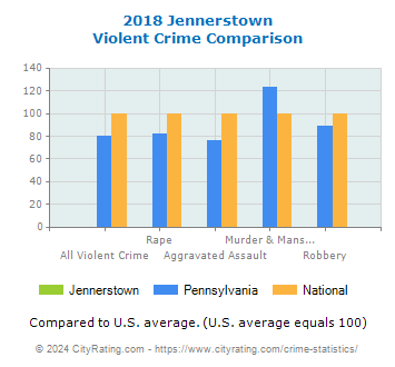 Jennerstown Violent Crime vs. State and National Comparison