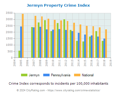 Jermyn Property Crime vs. State and National Per Capita