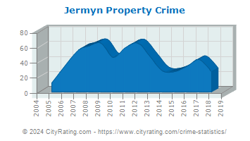 Jermyn Property Crime