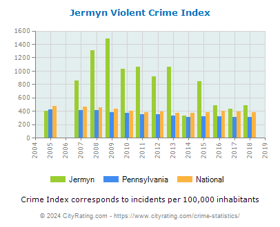 Jermyn Violent Crime vs. State and National Per Capita