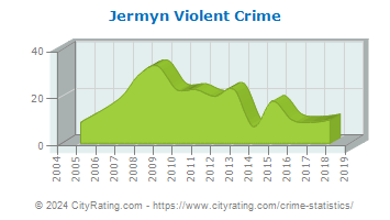 Jermyn Violent Crime