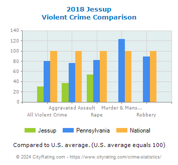Jessup Violent Crime vs. State and National Comparison