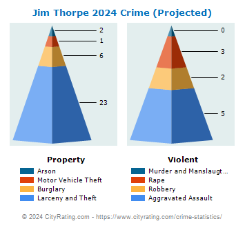 Jim Thorpe Crime 2024