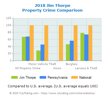 Jim Thorpe Property Crime vs. State and National Comparison