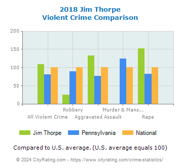 Jim Thorpe Violent Crime vs. State and National Comparison