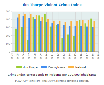 Jim Thorpe Violent Crime vs. State and National Per Capita
