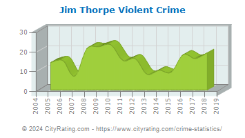 Jim Thorpe Violent Crime