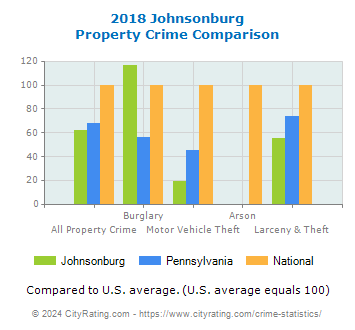 Johnsonburg Property Crime vs. State and National Comparison