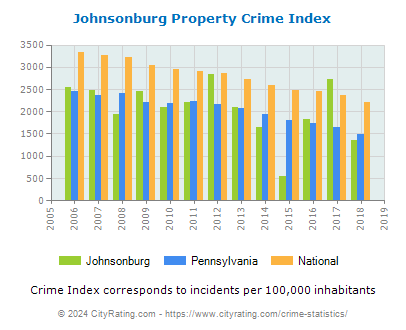 Johnsonburg Property Crime vs. State and National Per Capita