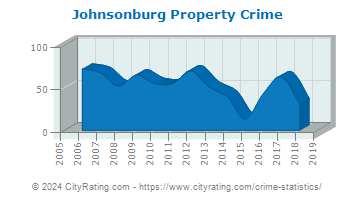 Johnsonburg Property Crime