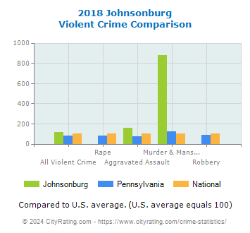 Johnsonburg Violent Crime vs. State and National Comparison