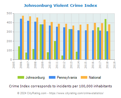 Johnsonburg Violent Crime vs. State and National Per Capita
