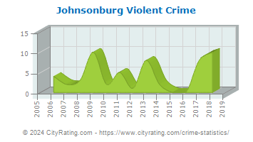 Johnsonburg Violent Crime