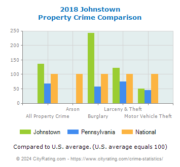 Johnstown Property Crime vs. State and National Comparison